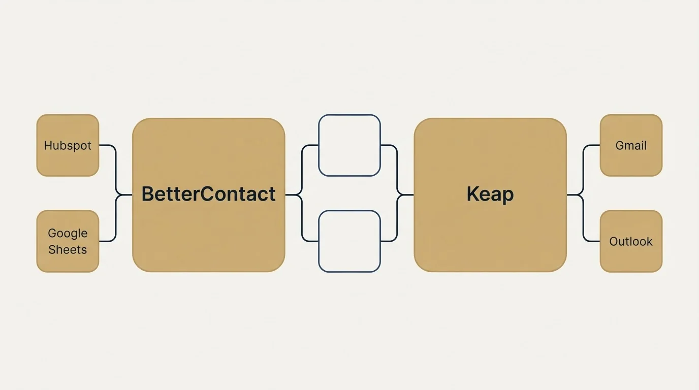 Integration flow: Integration Ecosystem (BetterContact, Keap, Hubspot, Gmail)