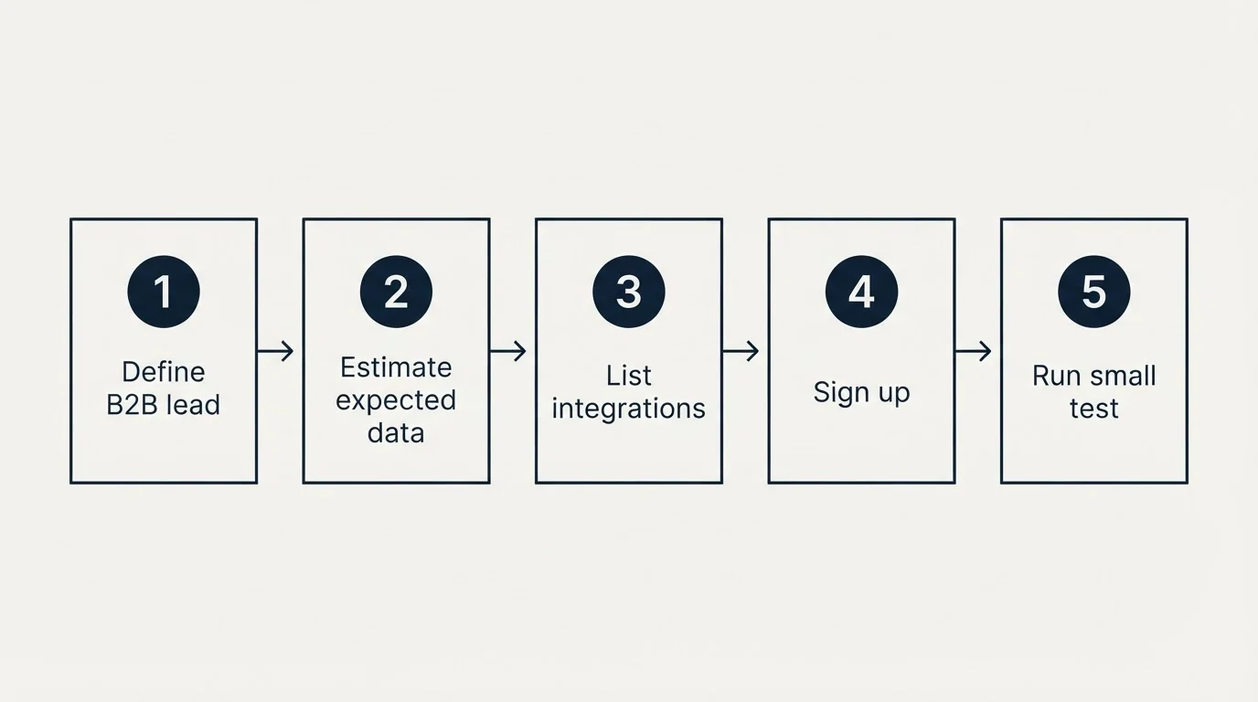 Step sequence: Getting Started Checklist (Define B2B lead, Estimate expected data, List integrations, Sign up)