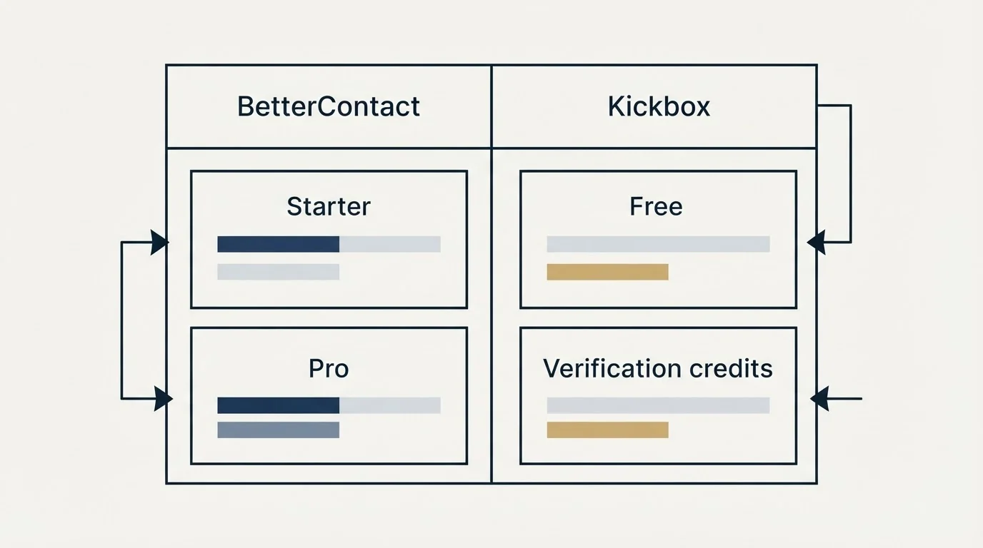 Pricing table: Pricing Comparison (BetterContact, Kickbox, Starter, Free)