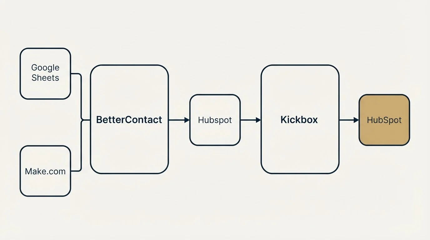 Integration schematic: Integration Ecosystem (BetterContact, Kickbox, Hubspot, Google Sheets)