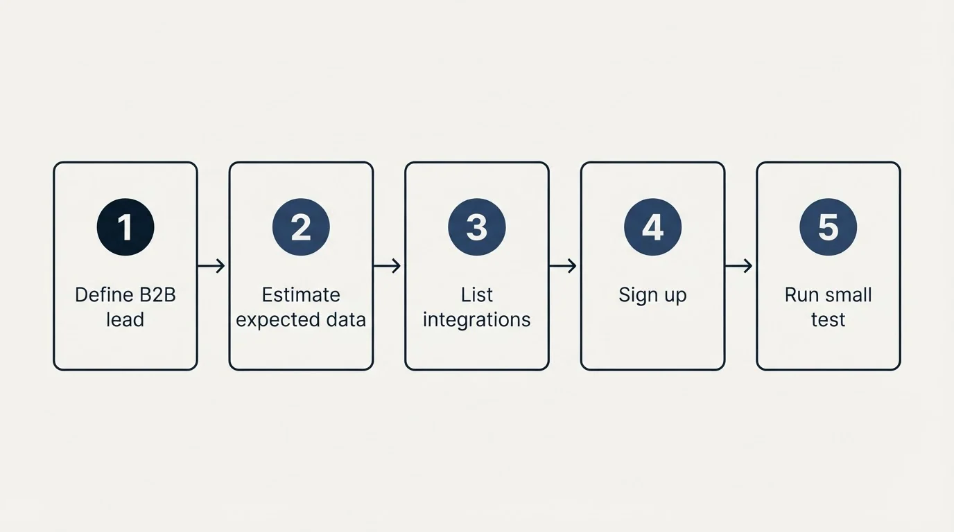 Step sequence: Getting Started Checklist (Define B2B lead, Estimate expected data, List integrations, Sign up)