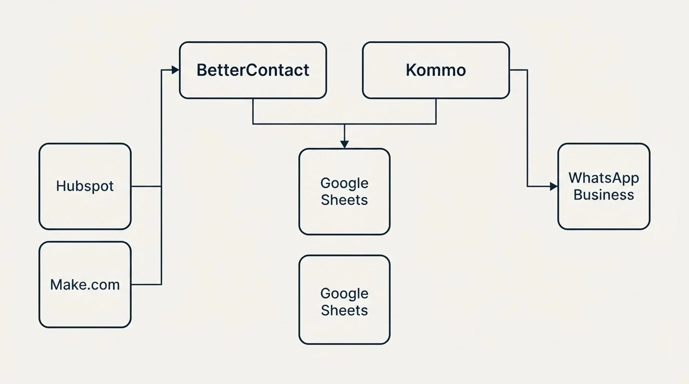 Integration grid: Integration Ecosystem (BetterContact, Kommo, Google Sheets, Hubspot)