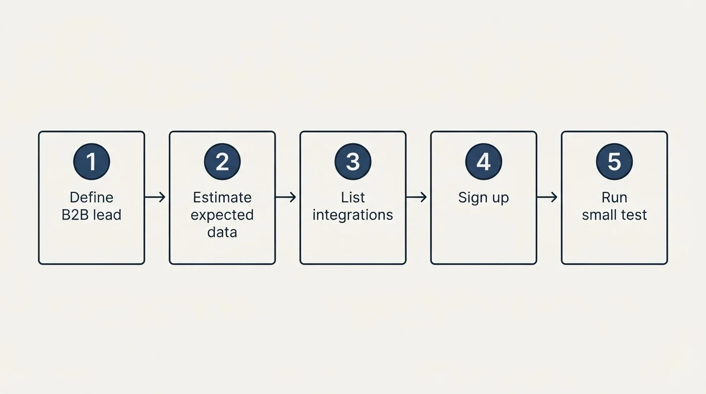 Step sequence: Getting Started Checklist (Define B2B lead, Estimate expected data, List integrations, Sign up)