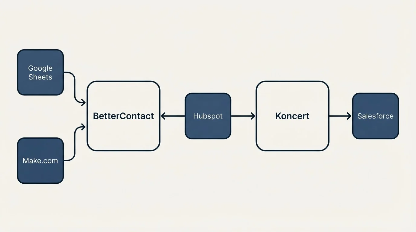 Integration schematic: Integration Ecosystem (BetterContact, Koncert, Hubspot, Google Sheets)