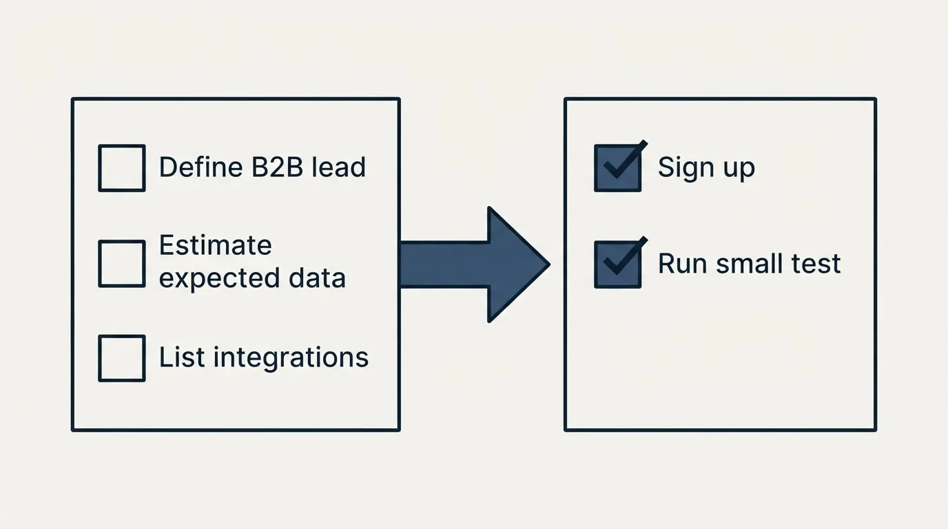 Before-and-after steps: Getting Started Checklist (Define B2B lead, Estimate expected data, List integrations, Sign up)
