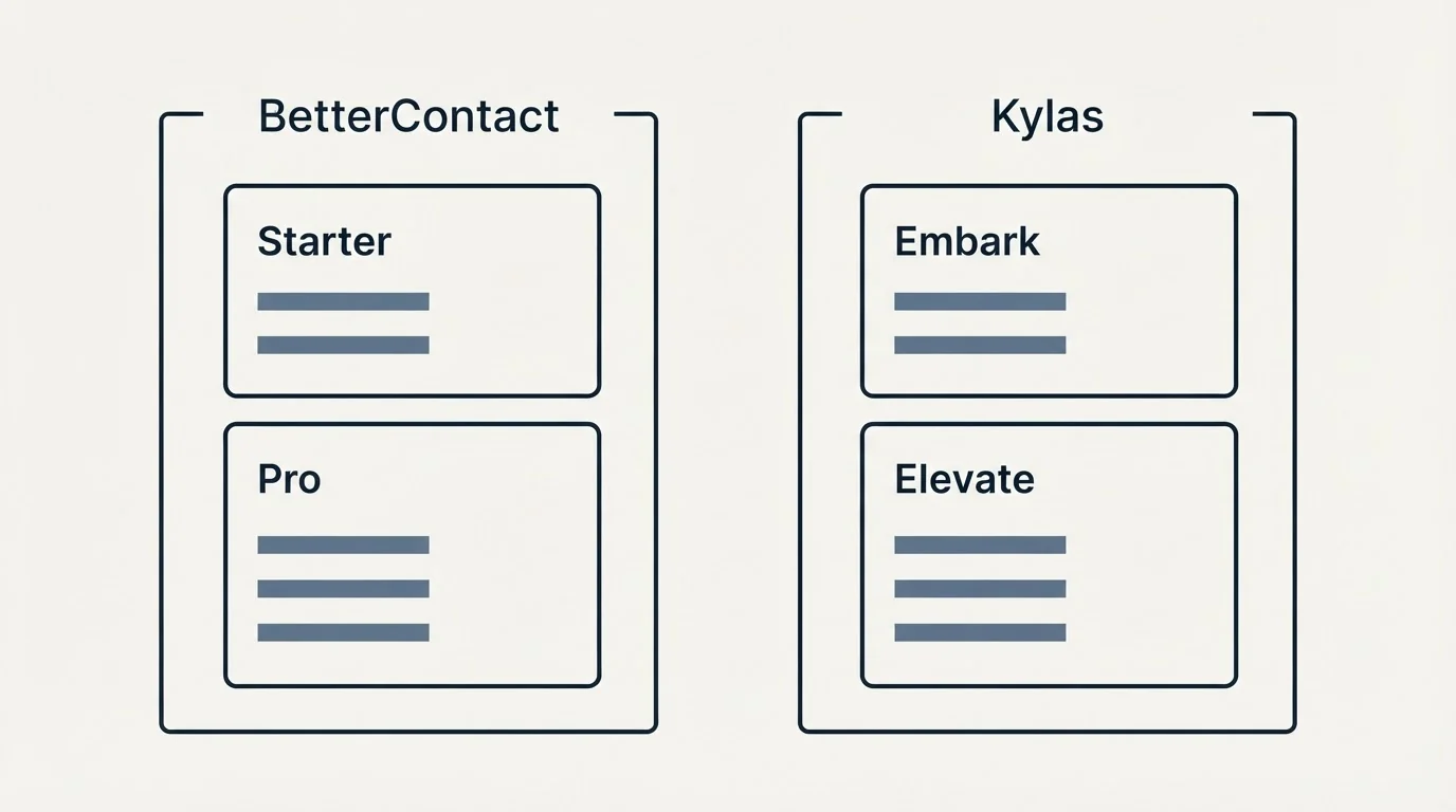 Pricing panels: Pricing Comparison (BetterContact, Kylas, Starter, Embark)