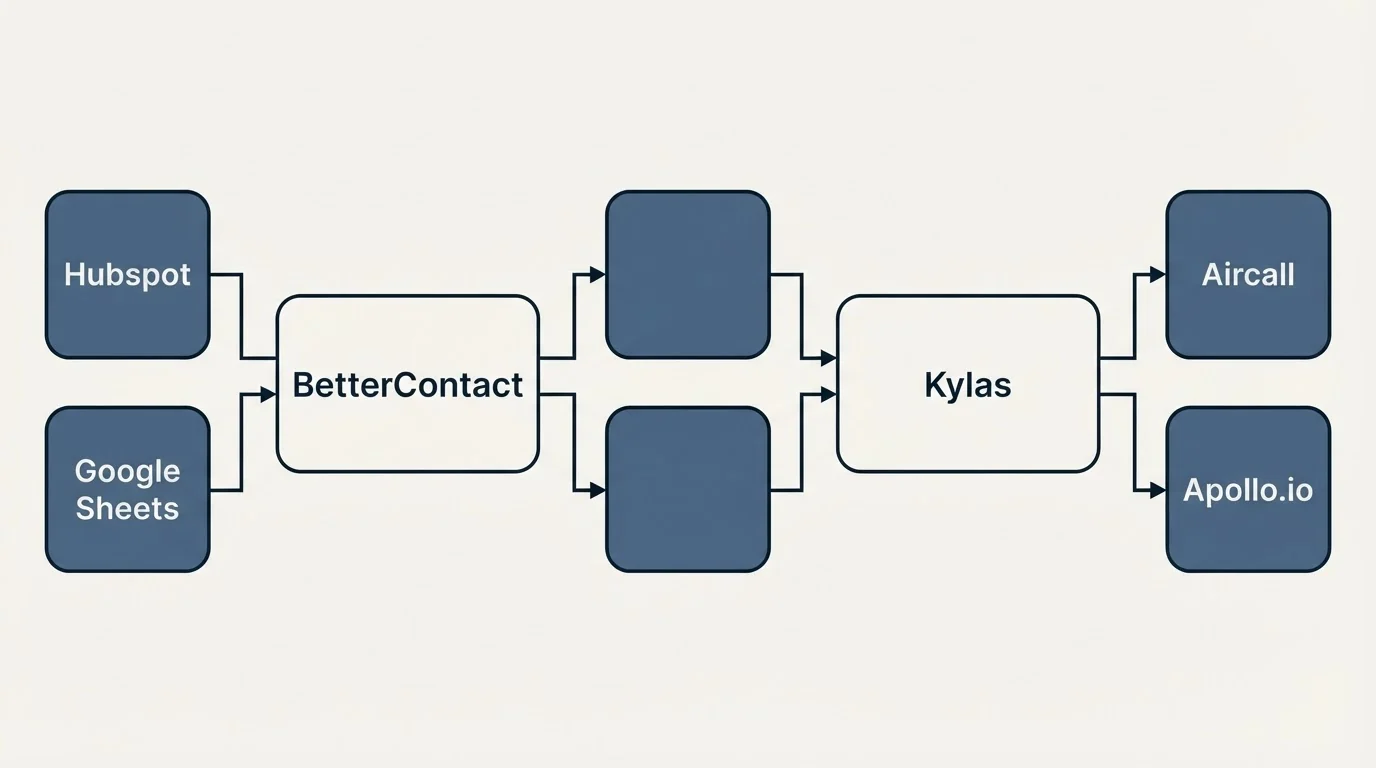 Integration flow: Integration Ecosystem (BetterContact, Kylas, Hubspot, Aircall)