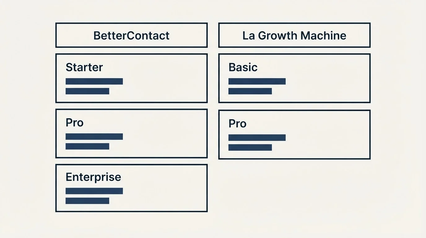 Pricing table: Pricing Comparison (BetterContact, La Growth Machine, Starter, Basic)