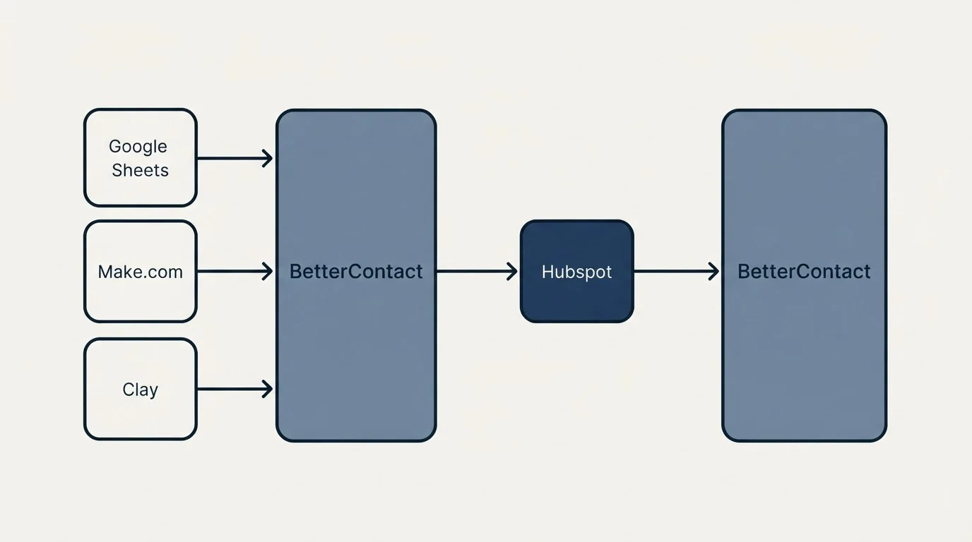 Integration schematic: Integration Ecosystem (BetterContact, Hubspot, Google Sheets, Make.com)