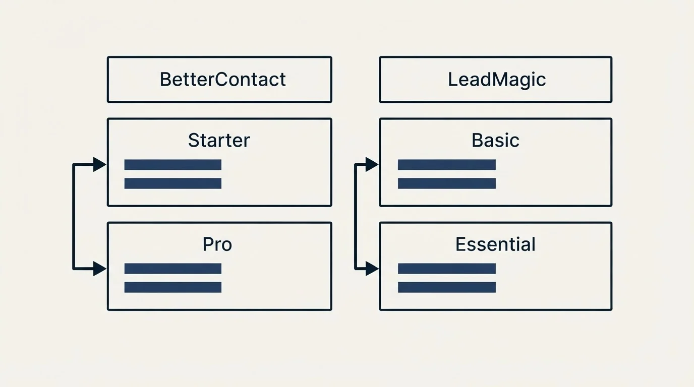 Pricing table: Pricing Comparison (BetterContact, LeadMagic, Starter, Basic)