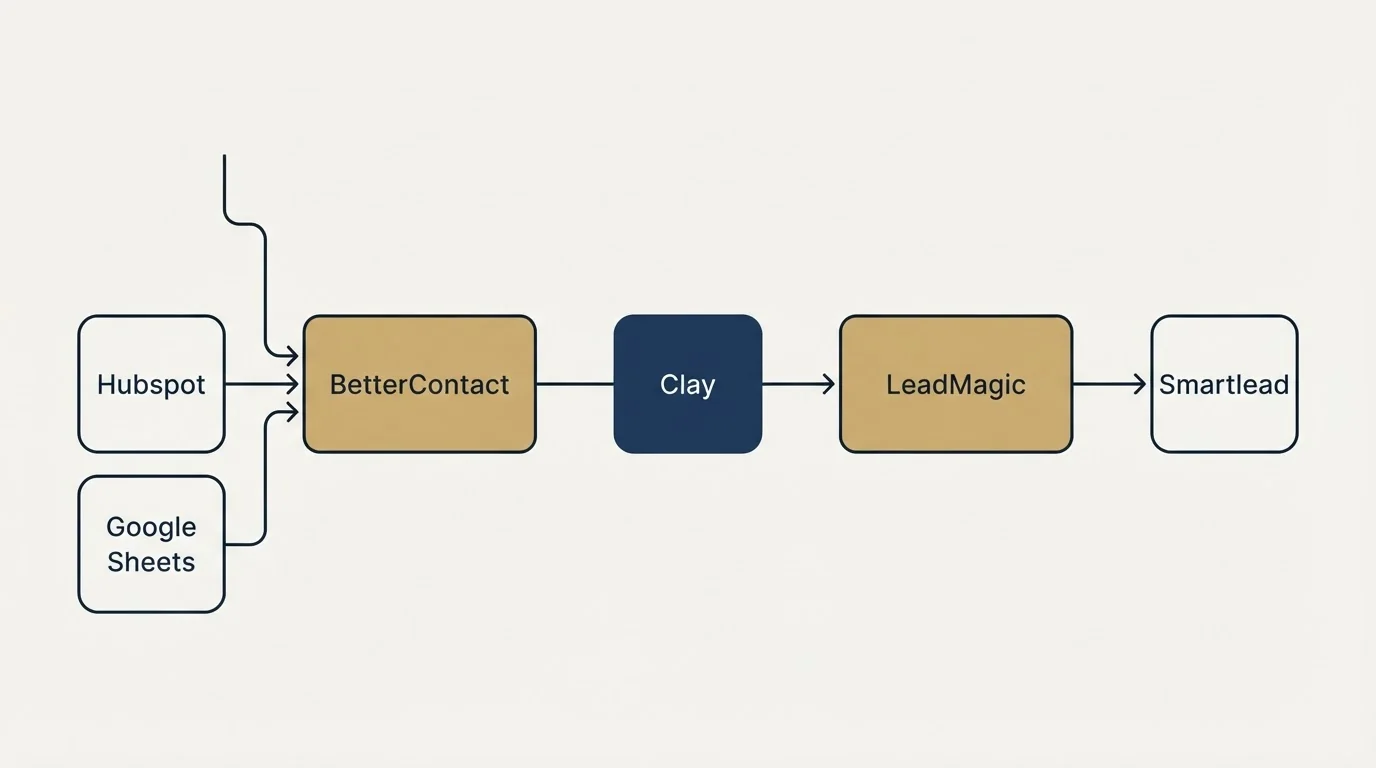 Integration schematic: Integration Ecosystem (BetterContact, LeadMagic, Clay, Hubspot)