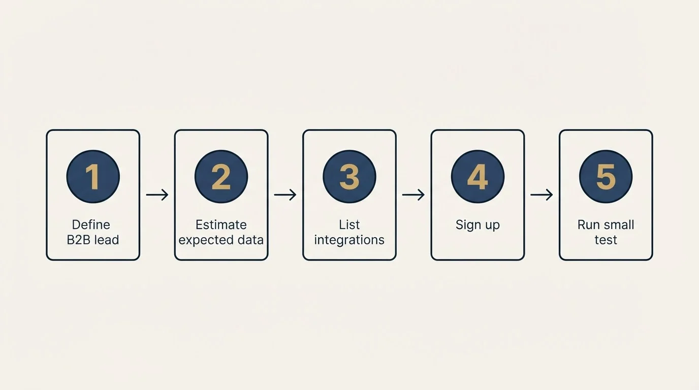Step sequence: Getting Started Checklist (Define B2B lead, Estimate expected data, List integrations, Sign up)
