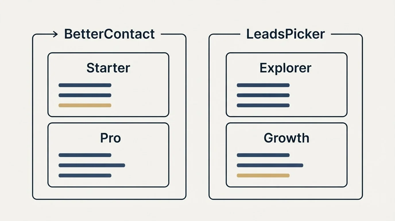 Pricing panels: Pricing Comparison (BetterContact, LeadsPicker, Starter, Explorer)