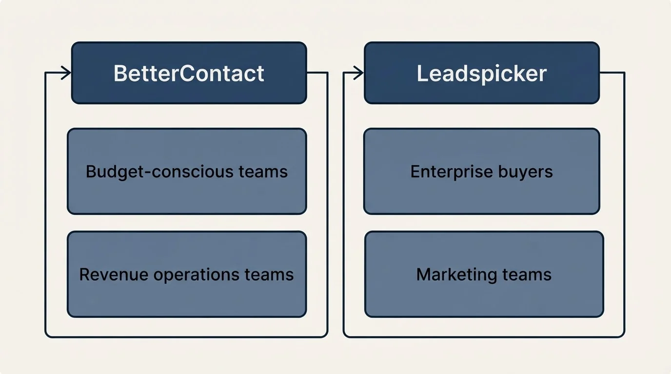 Two-column comparison: Use Case Recommendations (BetterContact, Leadspicker, Budget-conscious teams, Enterprise buyers)