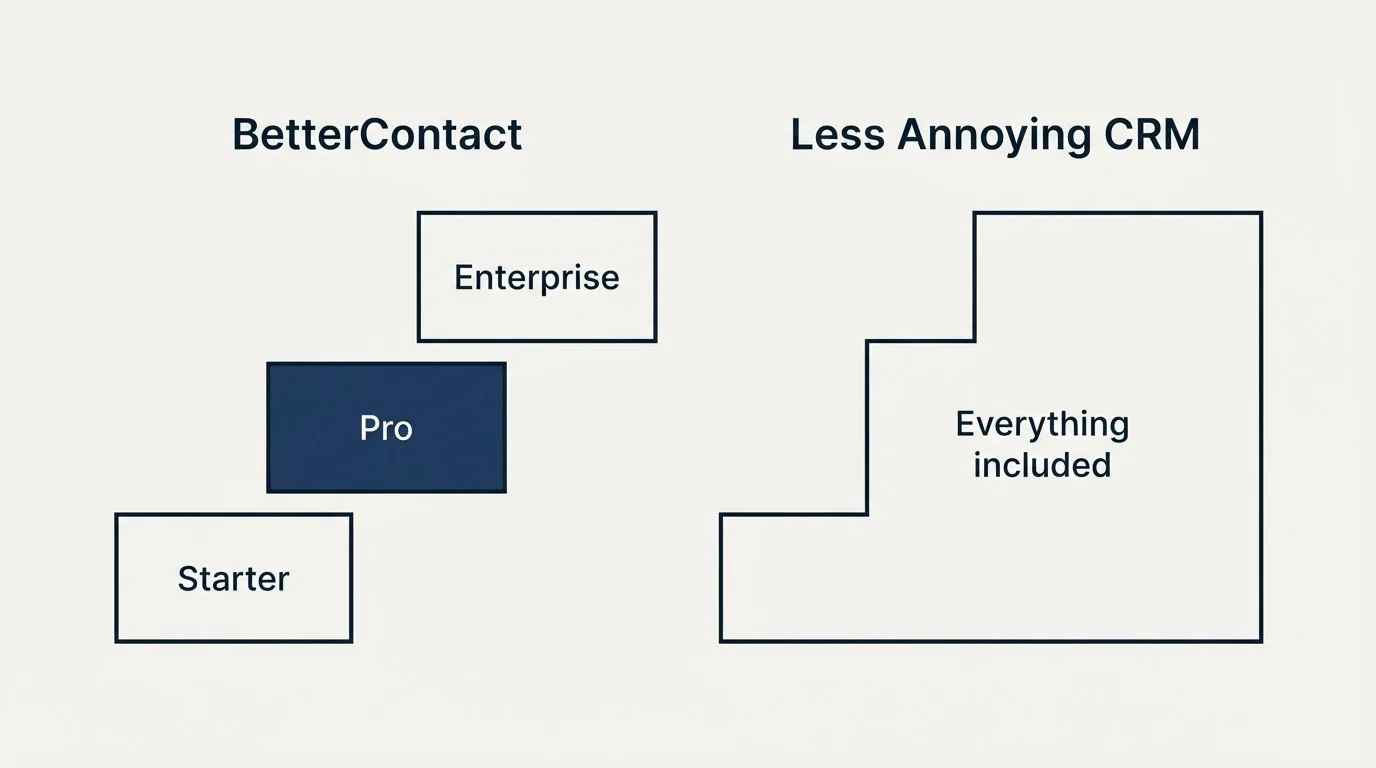 Pricing ladder: Pricing Comparison (BetterContact, Less Annoying CRM, Starter, Everything included)
