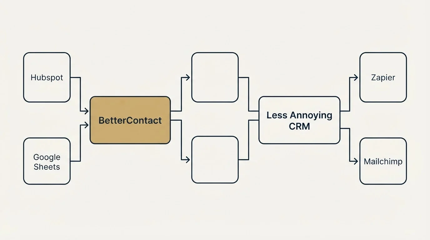 Integration flow: Integration Ecosystem (BetterContact, Less Annoying CRM, Hubspot, Zapier)