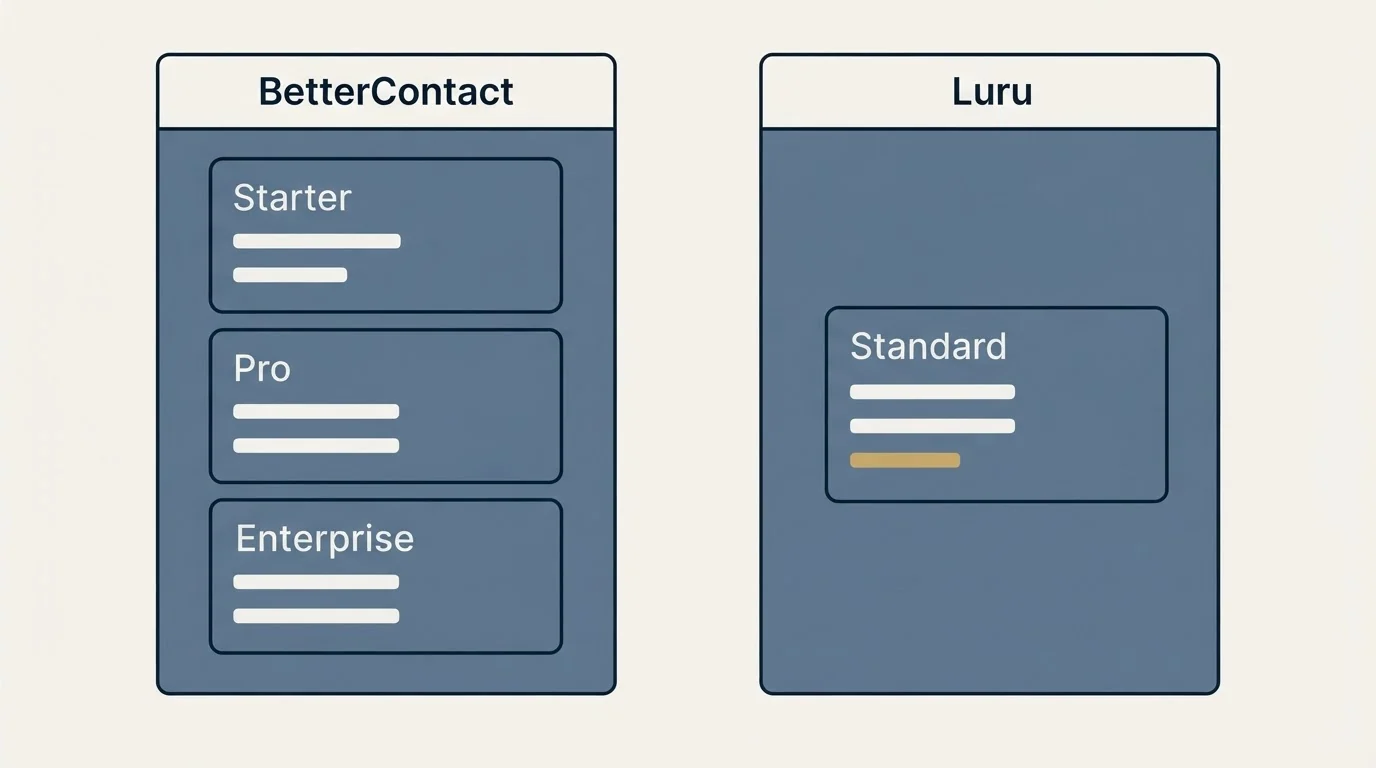 Pricing panels: Pricing Comparison (BetterContact, Luru, Starter, Standard)