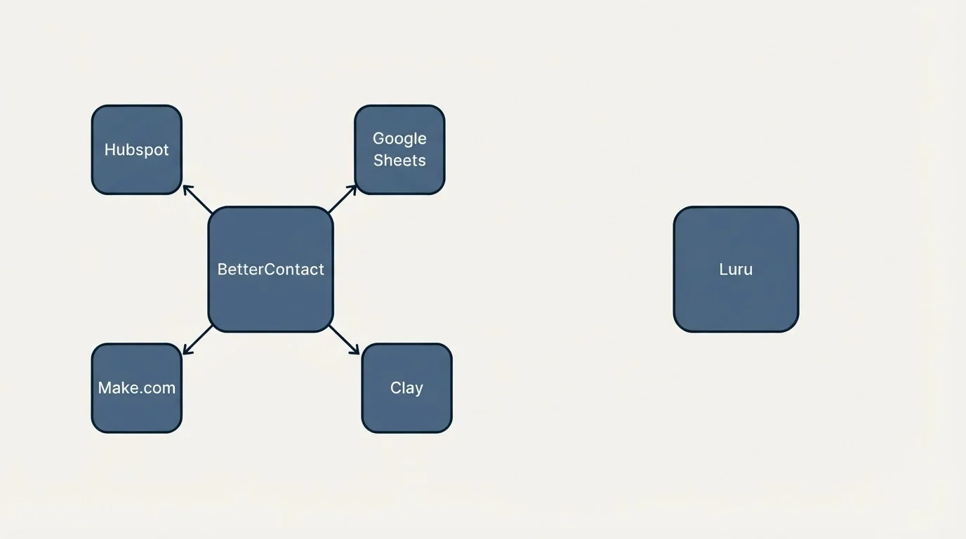 Integration schematic: Integration Ecosystem (BetterContact, Luru, Hubspot, Google Sheets)