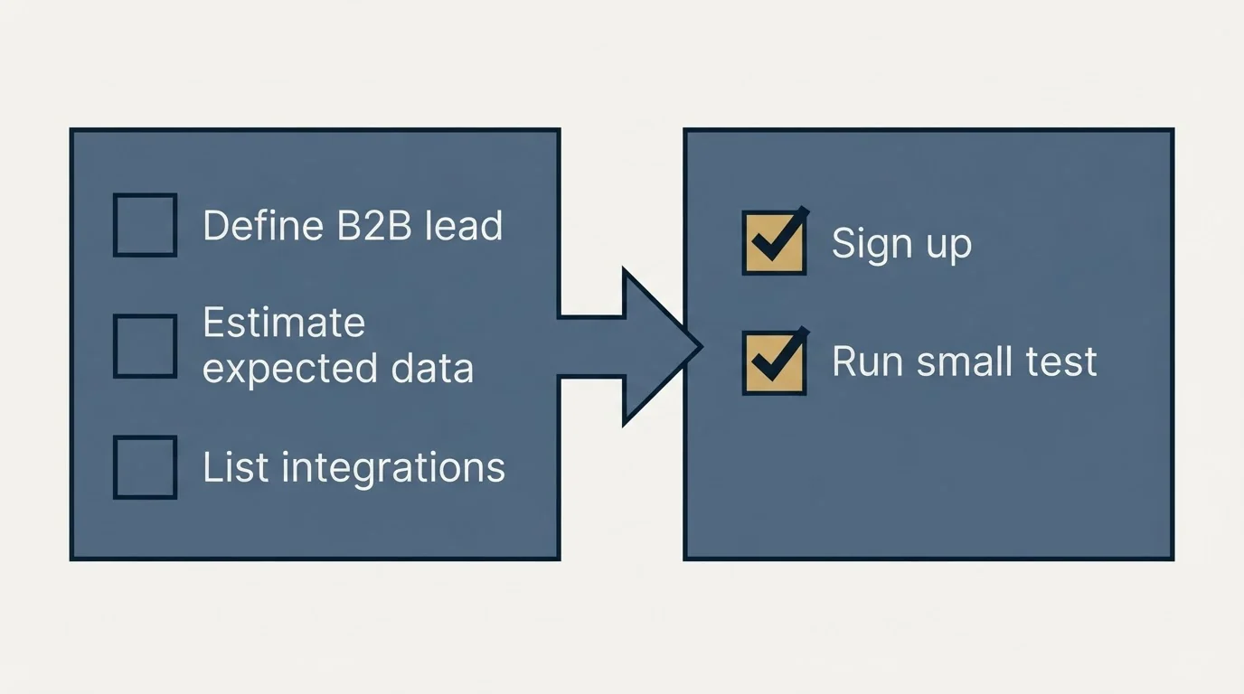 Before-and-after steps: Getting Started Checklist (Define B2B lead, Estimate expected data, List integrations, Sign up)