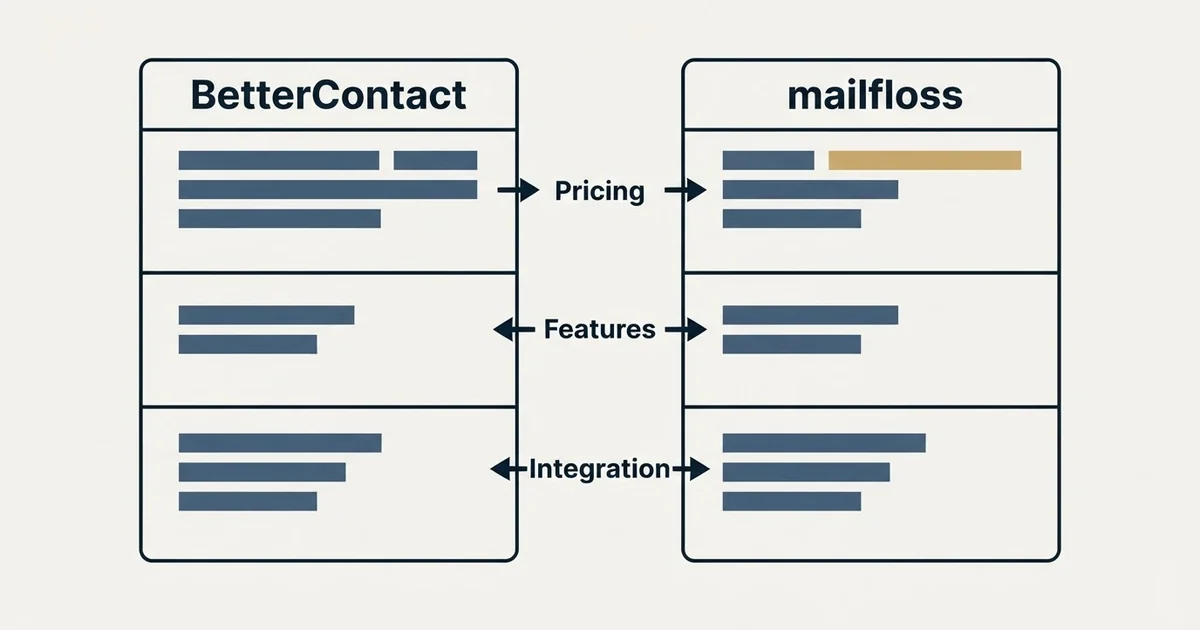 Comparison panel: BetterContact vs mailfloss (Pricing, Features, Integration)