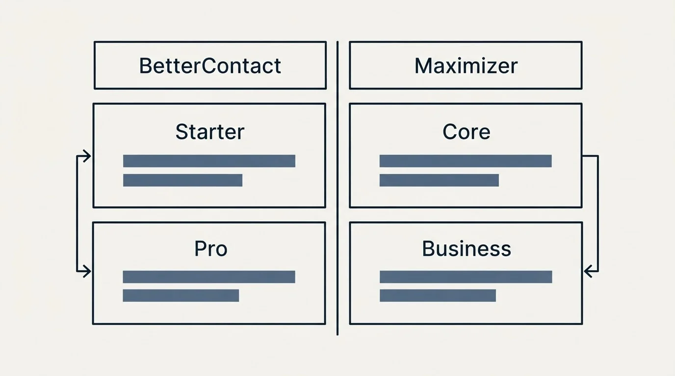 Pricing table: Pricing Comparison (BetterContact, Maximizer, Starter, Core)