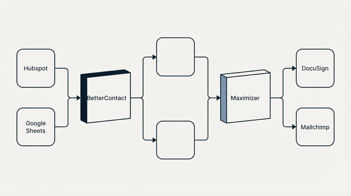 Integration flow: Integration Ecosystem (BetterContact, Maximizer, Hubspot, DocuSign)