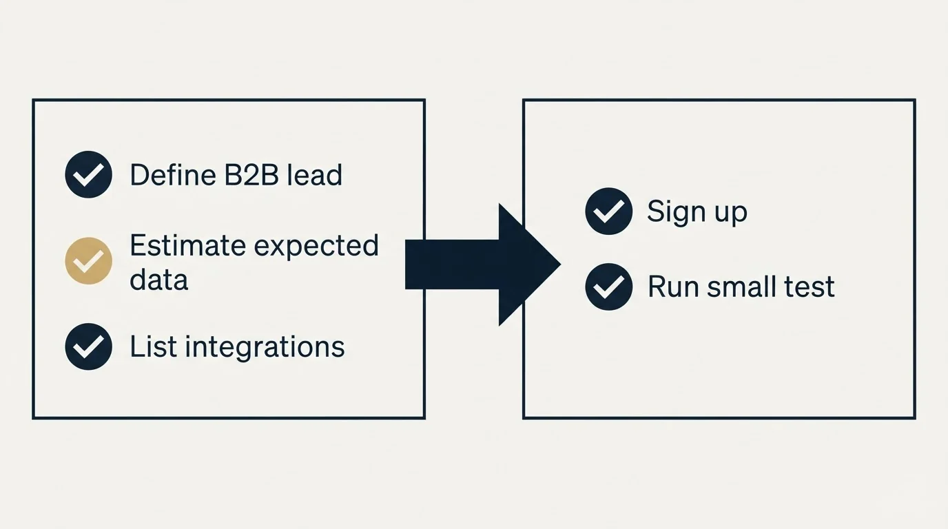 Before-and-after steps: Getting Started Checklist (Define B2B lead, Estimate expected data, List integrations, Sign up)