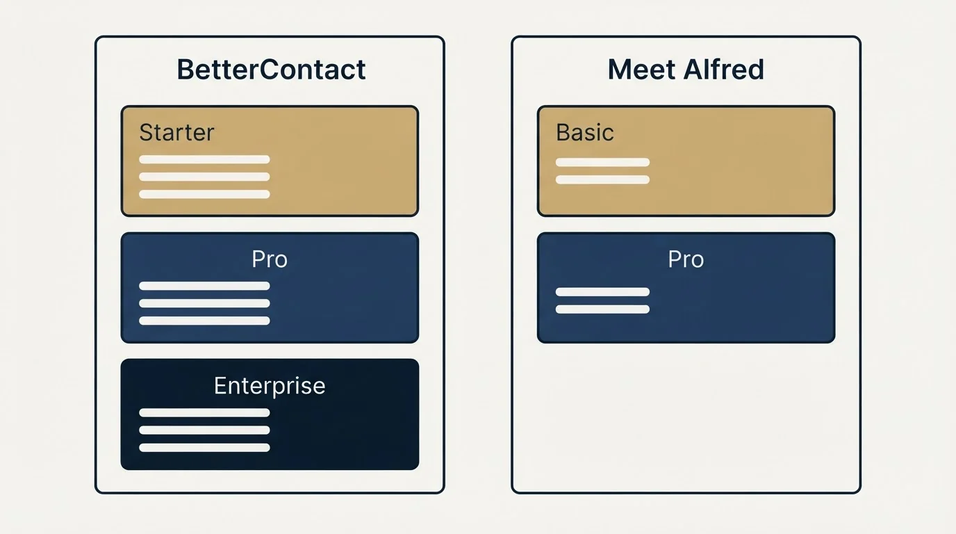 Pricing panels: Pricing Comparison (BetterContact, Meet Alfred, Starter, Basic)