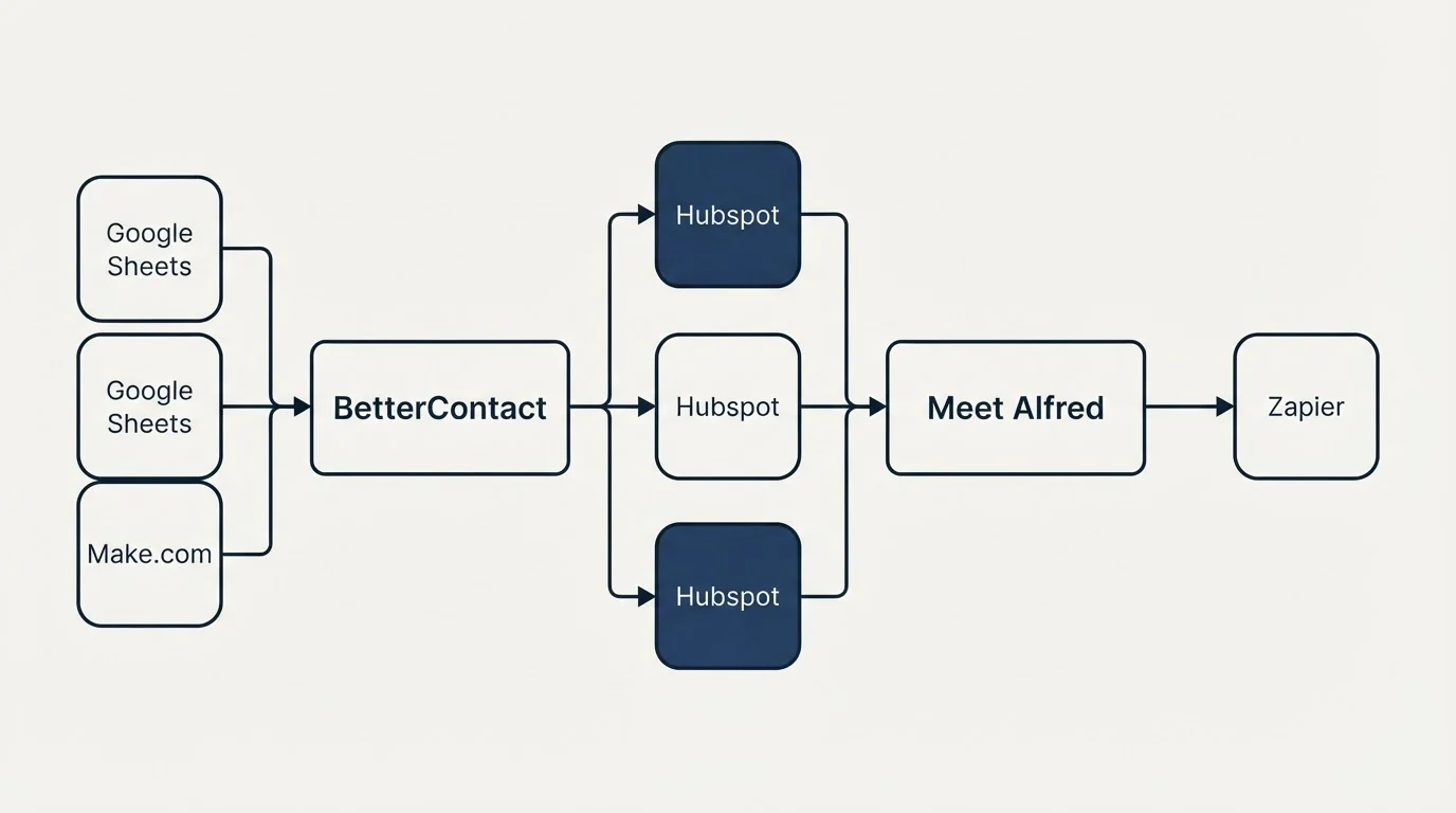 Integration flow: Integration Ecosystem (BetterContact, Meet Alfred, Hubspot, Google Sheets)