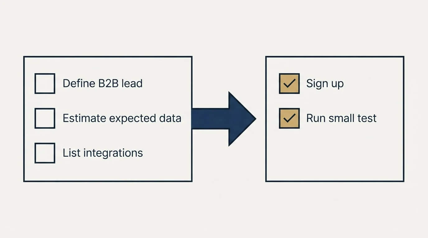 Before-and-after steps: Getting Started Checklist (Define B2B lead, Estimate expected data, List integrations, Sign up)
