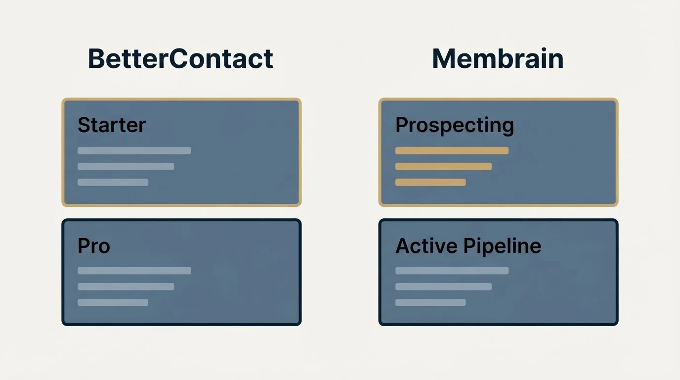 Pricing panels: Pricing Comparison (BetterContact, Membrain, Starter, Prospecting)