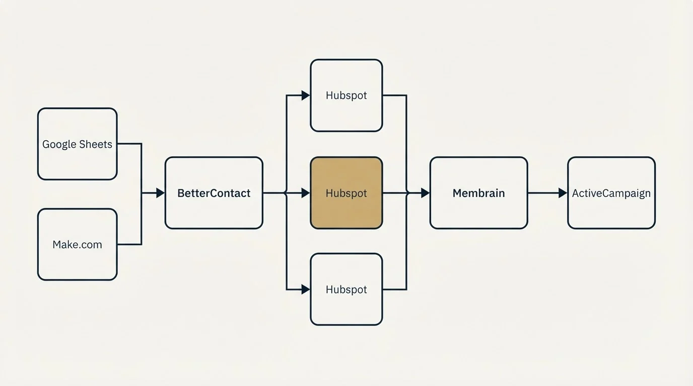 Integration flow: Integration Ecosystem (BetterContact, Membrain, Hubspot, Google Sheets)