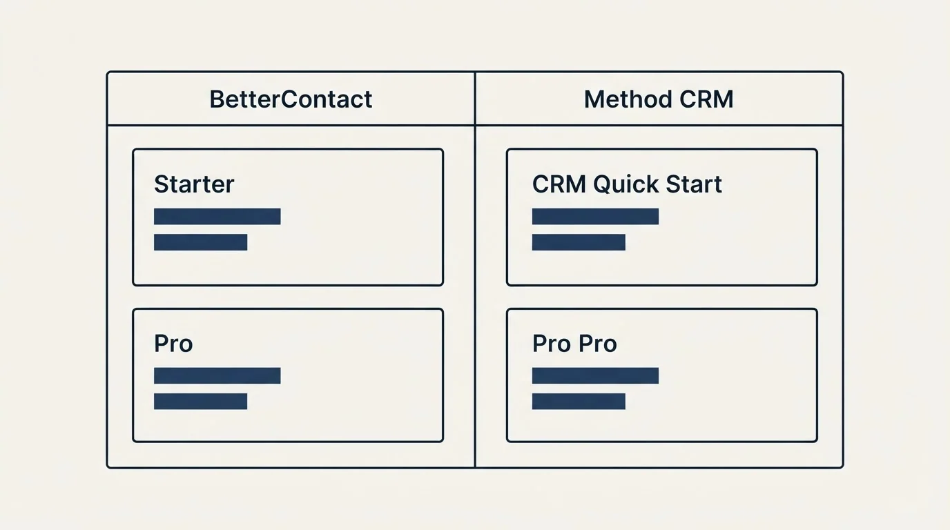 Pricing table: Pricing Comparison (BetterContact, Method CRM, Starter, CRM Quick Start)