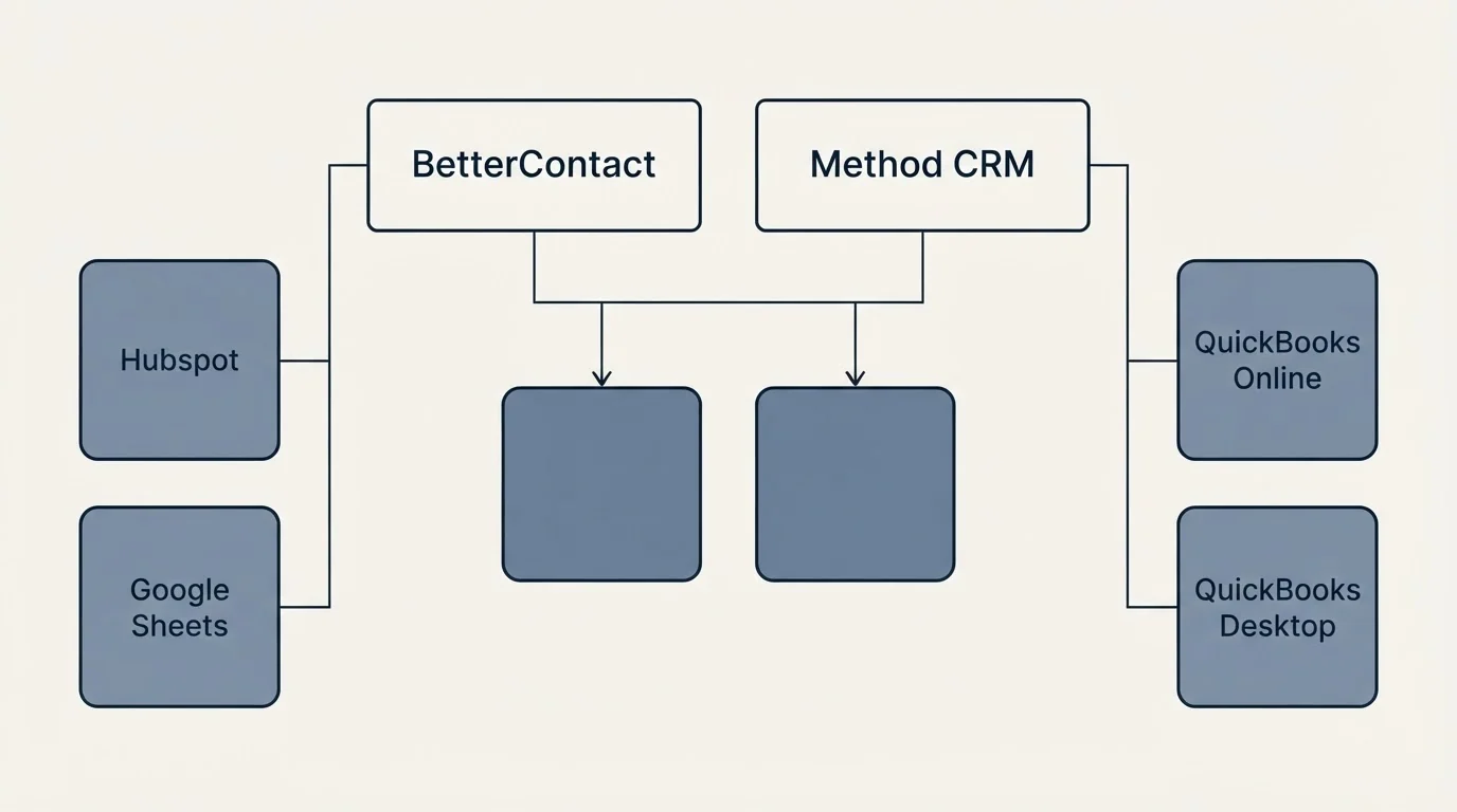 Integration grid: Integration Ecosystem (BetterContact, Method CRM, Hubspot, QuickBooks Online)