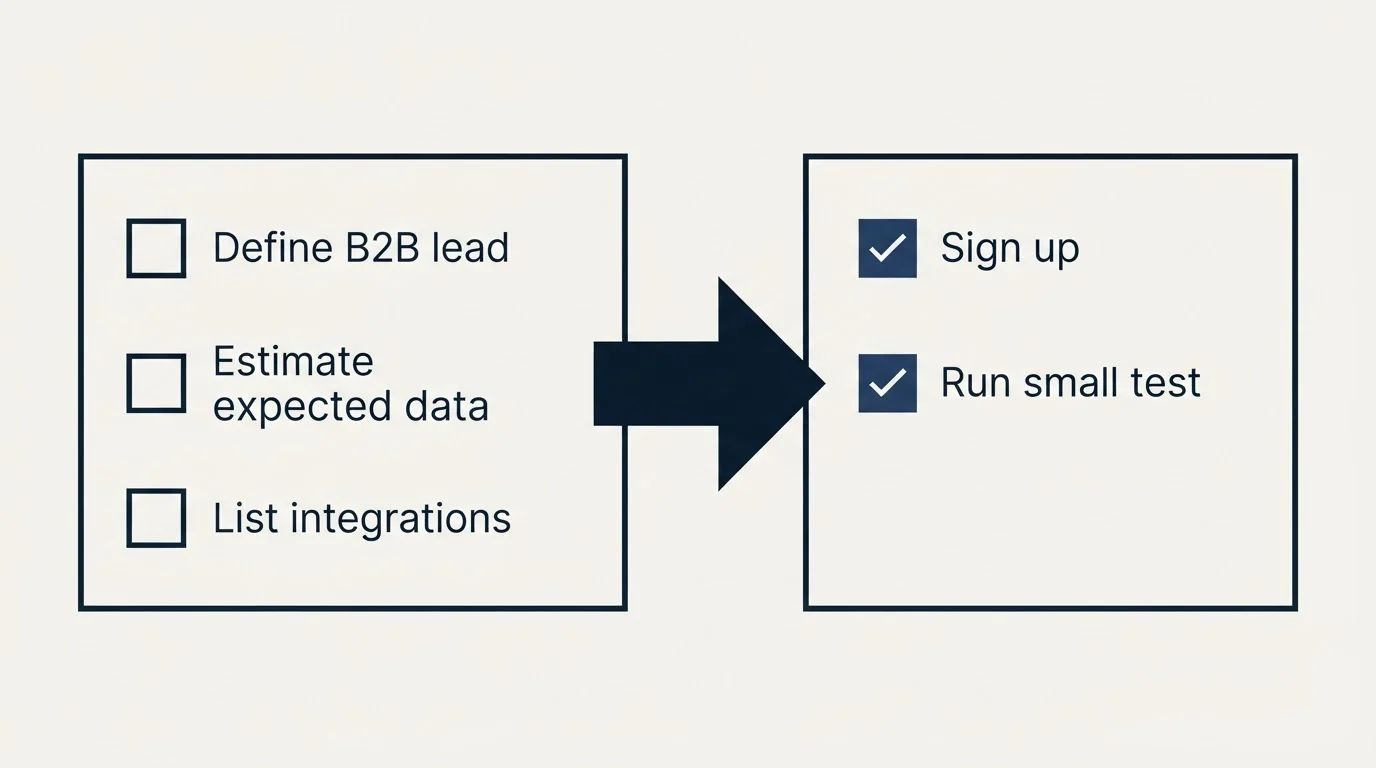 Before-and-after steps: Getting Started Checklist (Define B2B lead, Estimate expected data, List integrations, Sign up)