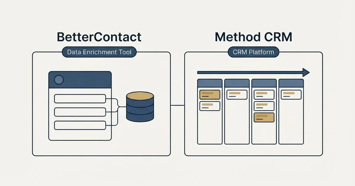 Side-by-side panels: BetterContact vs Method CRM (Data Enrichment Tool, CRM Platform)