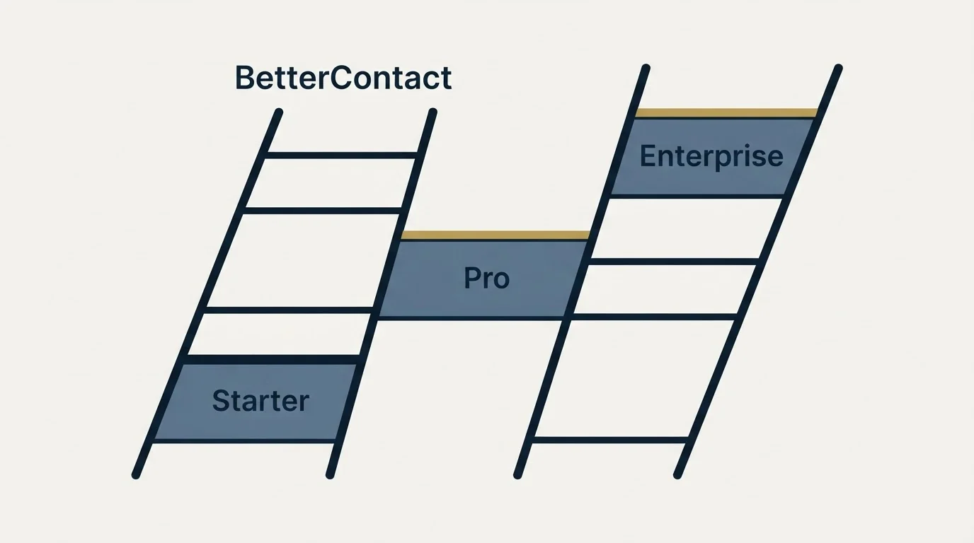 Pricing ladder: Pricing Comparison (BetterContact, Starter, Pro, Enterprise)