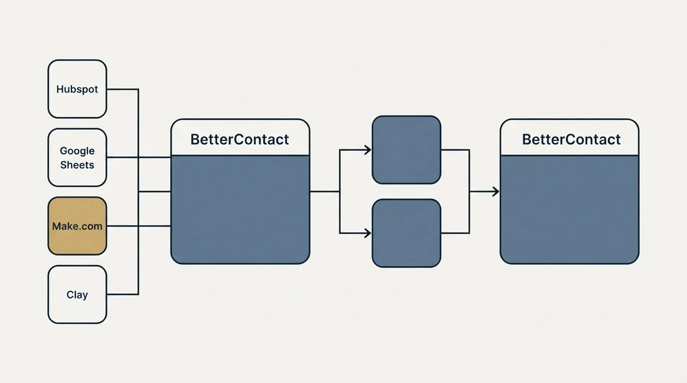 Integration flow: Integration Ecosystem (BetterContact, Hubspot, Google Sheets, Make.com)