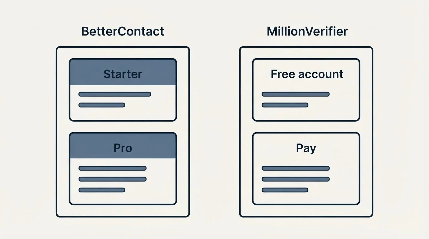 Pricing panels: Pricing Comparison (BetterContact, MillionVerifier, Starter, Free account)