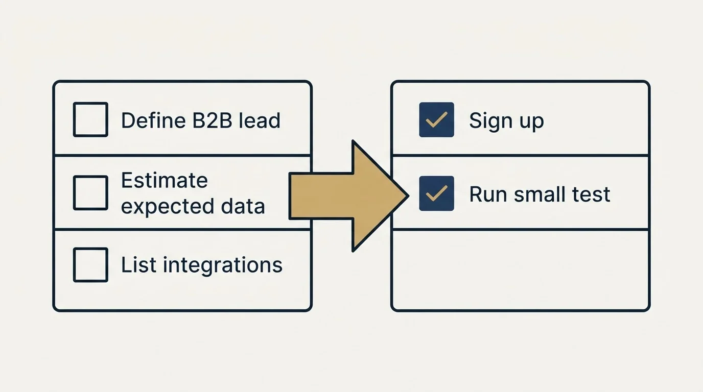 Before-and-after steps: Getting Started Checklist (Define B2B lead, Estimate expected data, List integrations, Sign up)