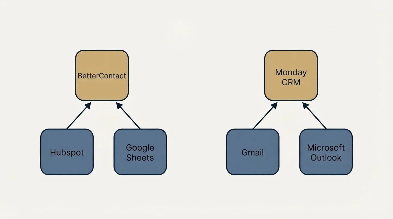 Integration schematic: Integration Ecosystem (BetterContact, Monday CRM, Hubspot, Gmail)
