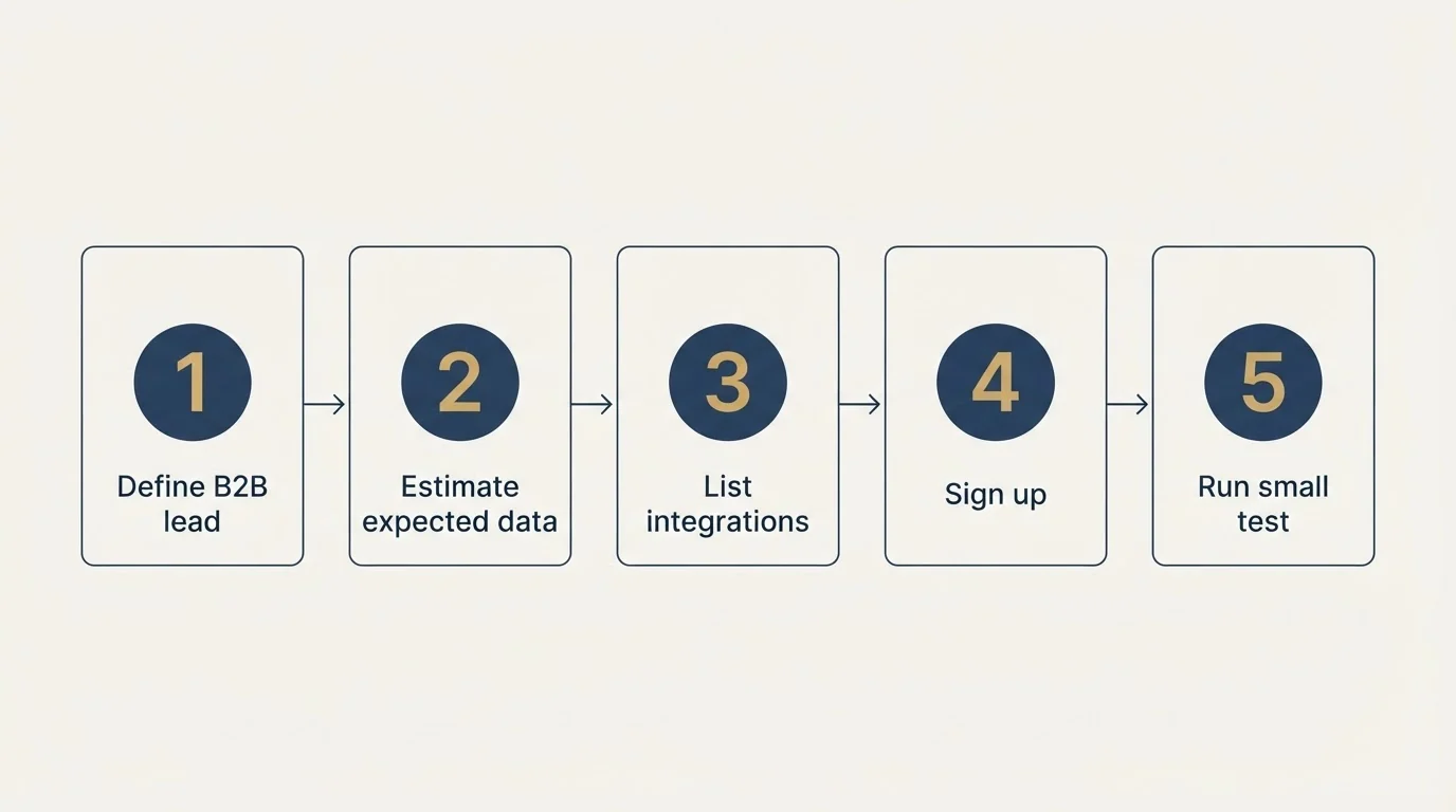 Step sequence: Getting Started Checklist (Define B2B lead, Estimate expected data, List integrations, Sign up)