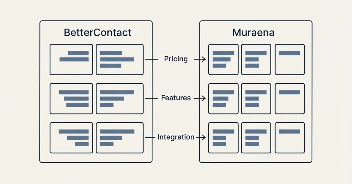 Comparison panel: BetterContact vs Muraena (Pricing, Features, Integration)