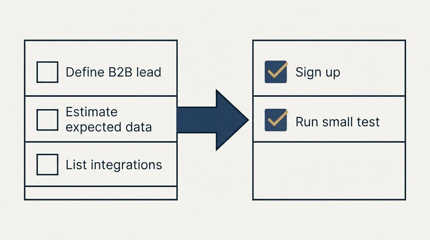 Before-and-after steps: Getting Started Checklist (Define B2B lead, Estimate expected data, List integrations, Sign up)