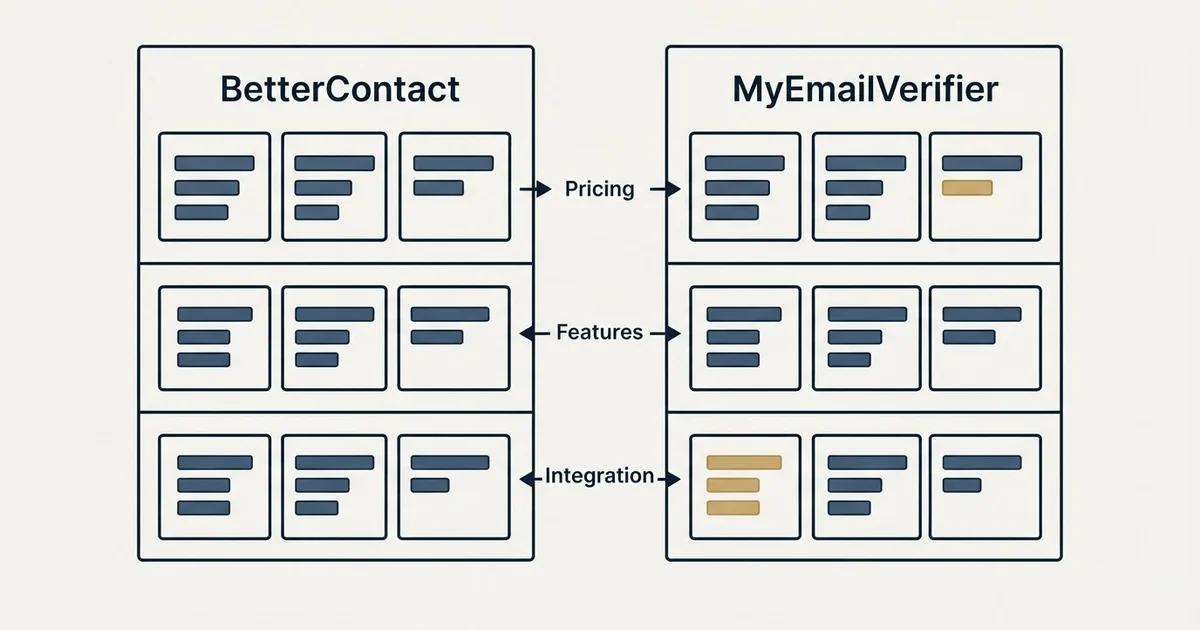 Comparison panel: BetterContact vs MyEmailVerifier (Pricing, Features, Integration)