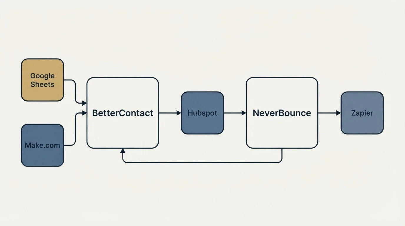 Integration schematic: Integration Ecosystem (BetterContact, NeverBounce, Hubspot, Google Sheets)