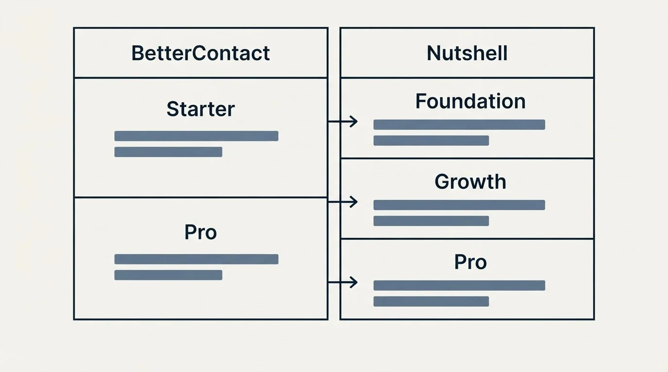 Pricing table: Pricing Comparison (BetterContact, Nutshell, Starter, Foundation)
