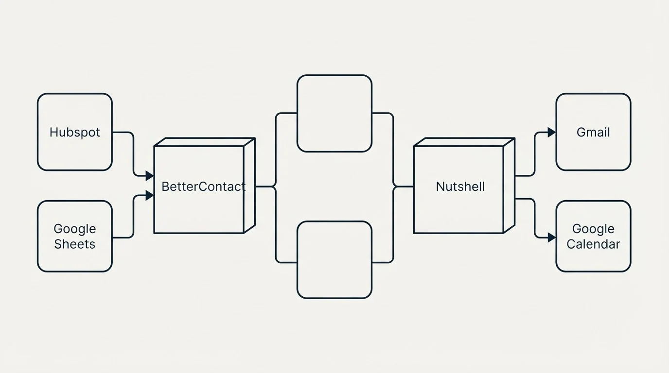 Integration flow: Integration Ecosystem (BetterContact, Nutshell, Hubspot, Gmail)