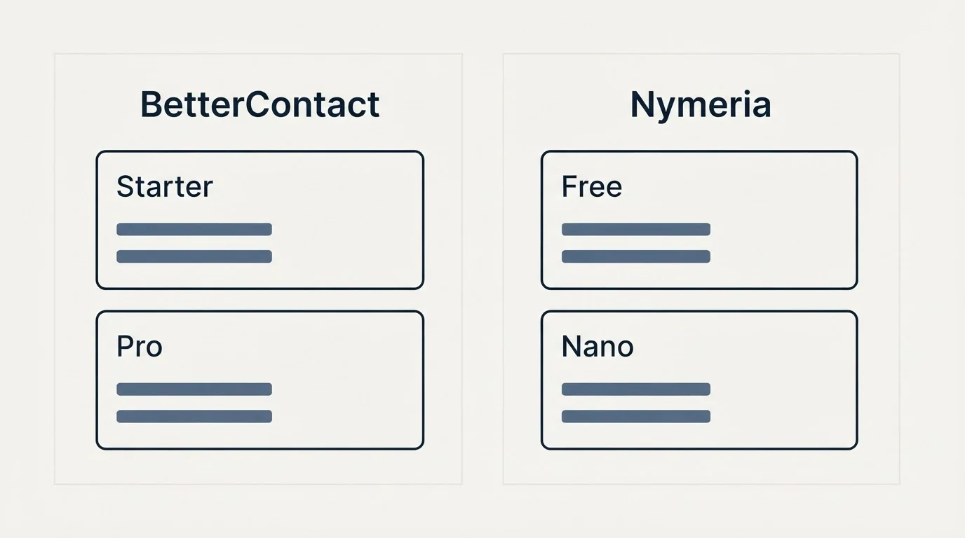 Pricing panels: Pricing Comparison (BetterContact, Nymeria, Starter, Free)