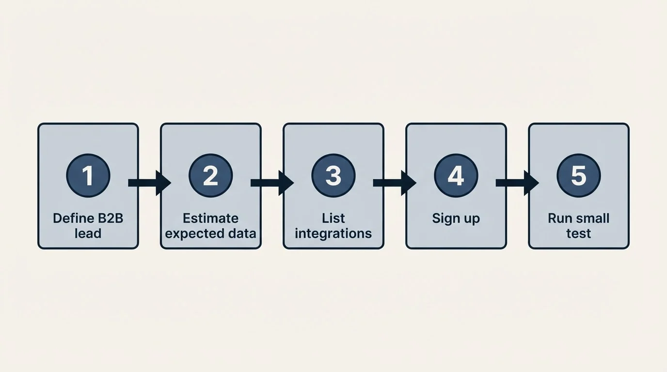 Step sequence: Getting Started Checklist (Define B2B lead, Estimate expected data, List integrations, Sign up)